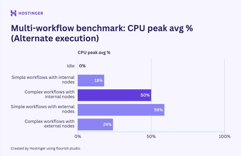 Graphique de l'utilisation de l'unit&eacute; centrale du benchmark multi-flux n8n avec ex&eacute;cution altern&eacute;e