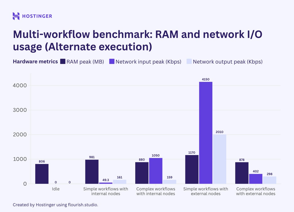Graphique de l'utilisation de la RAM et du r&eacute;seau par le benchmark multi-flux n8n avec ex&eacute;cution altern&eacute;e