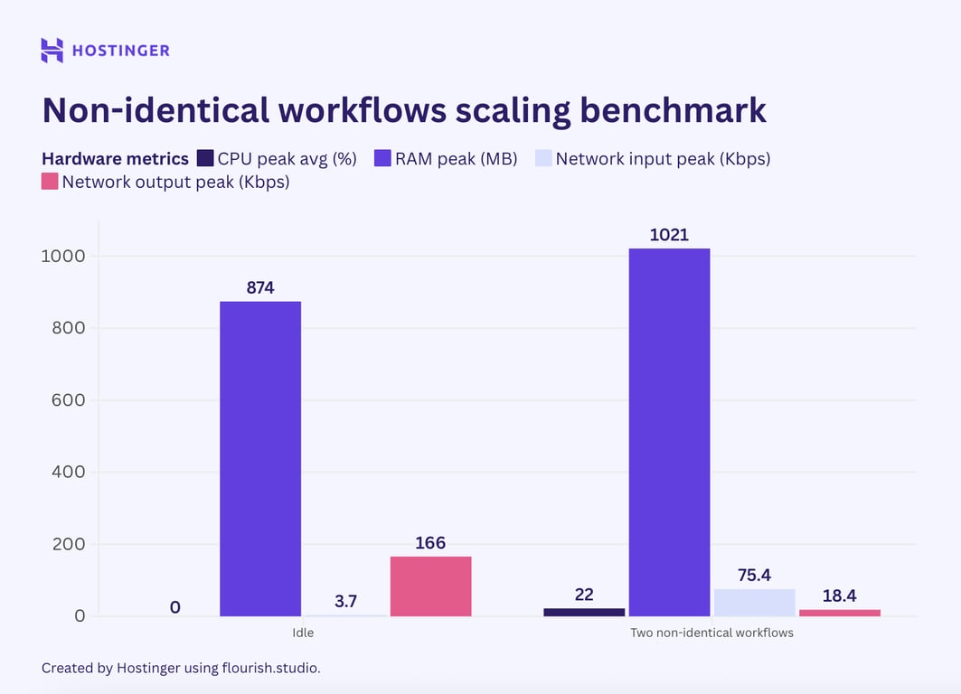 Un graphique de l'évolution de deux flux de travail non identiques, montrant que la consommation du flux de travail n8n n'évolue pas de façon linéaire.