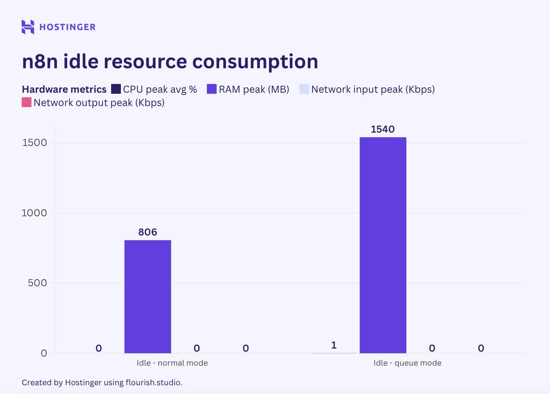 Un graphique comparant l'utilisation des ressources du mode normal du n8n par rapport au mode file d'attente