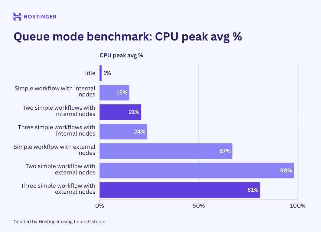 Graphique de l'utilisation de CPU des flux de travail simples du mode queue de n8n