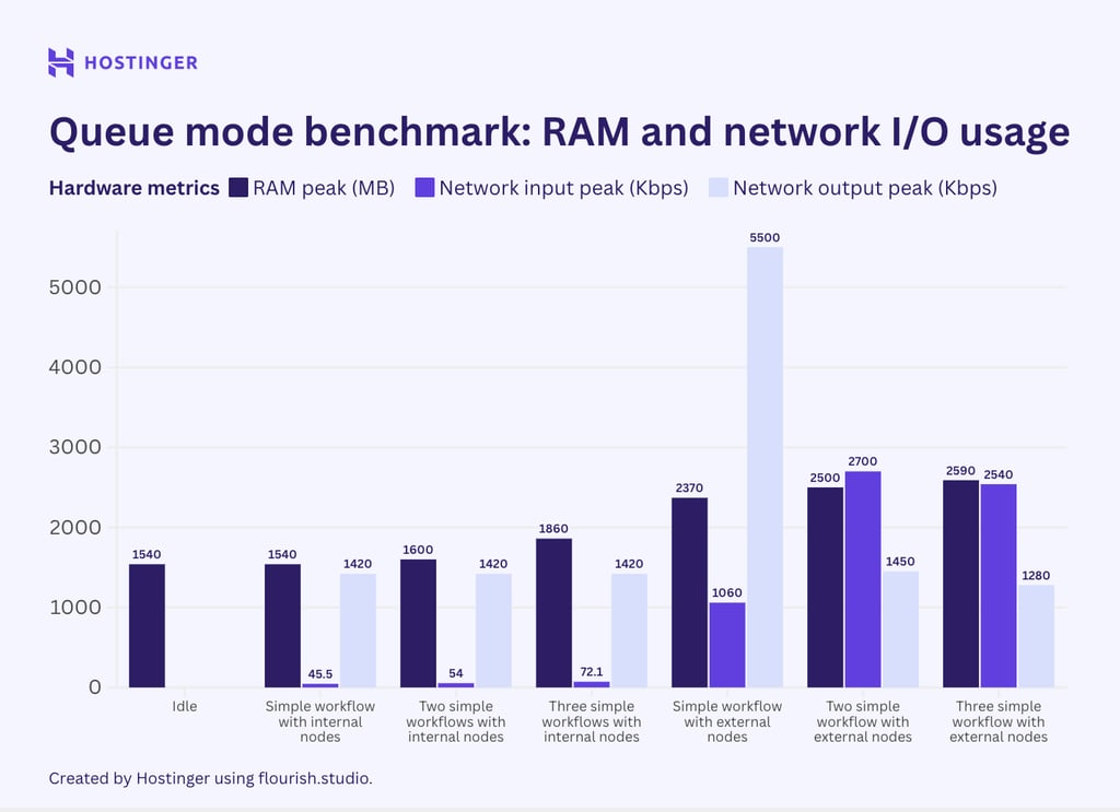 Graphique de l'utilisation de la RAM et du r&eacute;seau par les flux de travail simples du mode queue de n8n