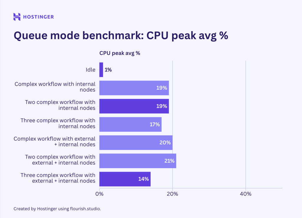 Graphique de l'utilisation de CPU des flux de travail complexes du mode queue de n8n, montrant que l'utilisation maximale du mat&eacute;riel reste &eacute;lev&eacute;e.