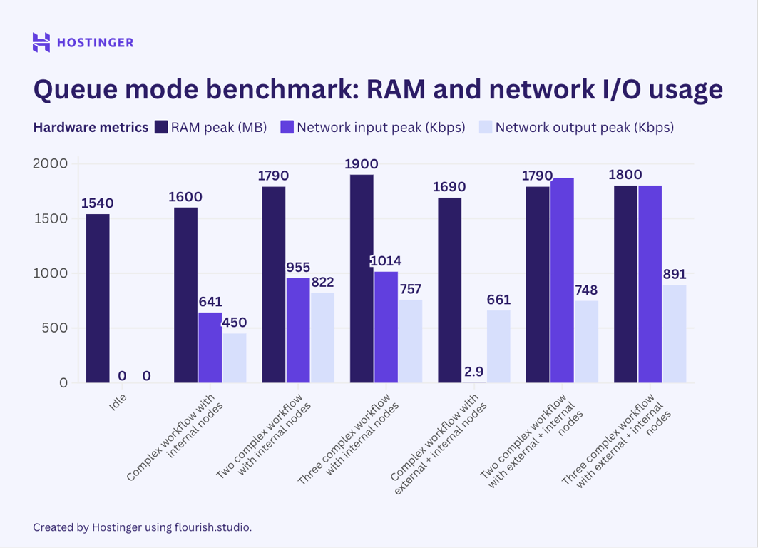 Graphique de l'utilisation de la RAM et du réseau pour les flux de travail complexes du mode queue de n8n, montrant que l'utilisation maximale du matériel reste élevée.