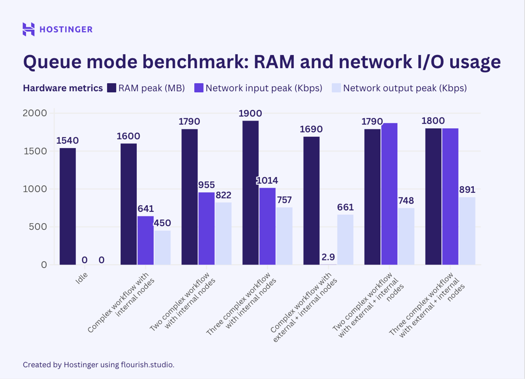 Graphique de l'utilisation de la RAM et du r&eacute;seau pour les flux de travail complexes du mode queue de n8n, montrant que l'utilisation maximale du mat&eacute;riel reste &eacute;lev&eacute;e.