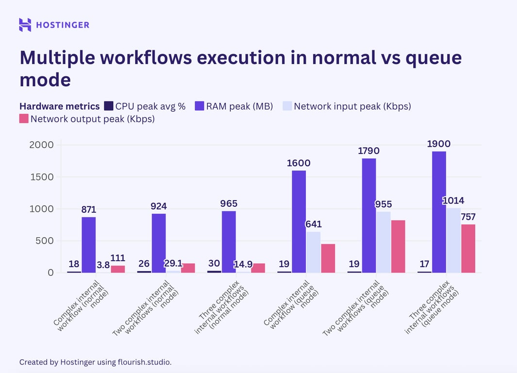 Un graphique de l'exécution de plusieurs flux de travail en mode normal et en mode file d'attente