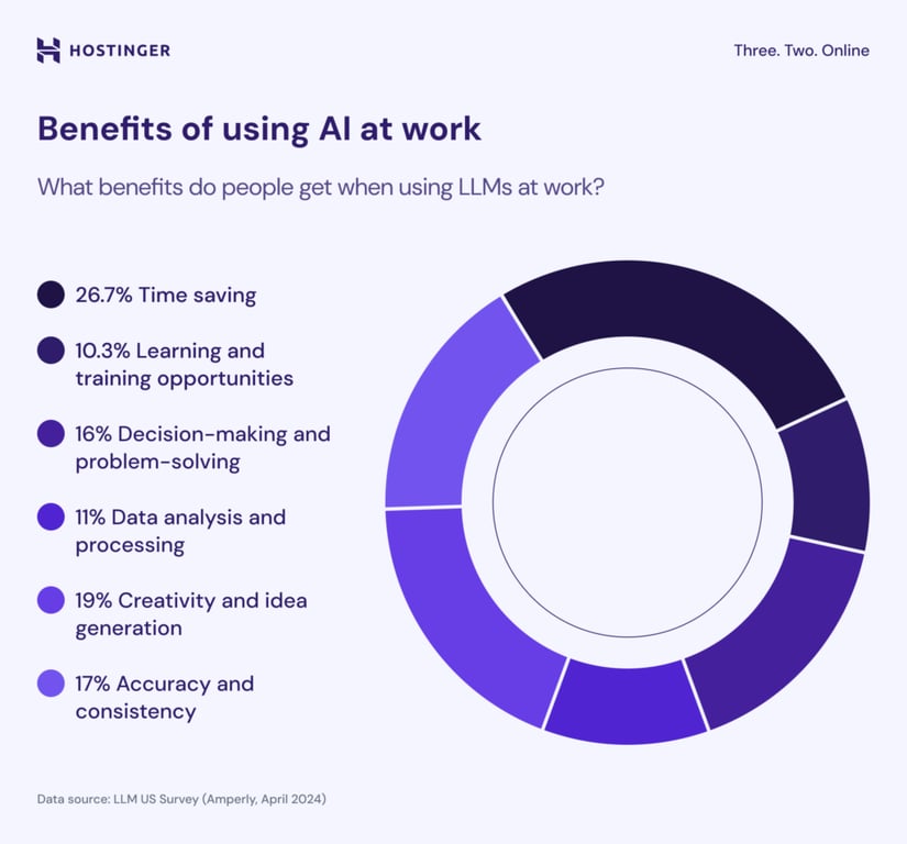 Avantages de l'utilisation de l'IA au travail
