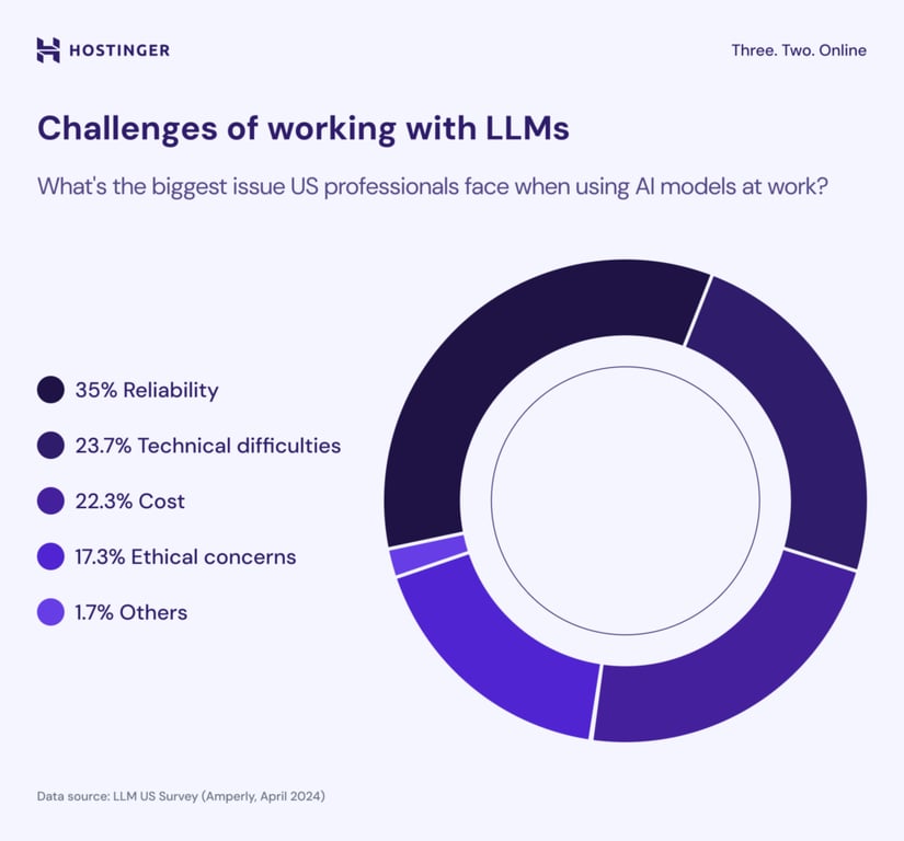 Les défis de la collaboration avec les LLM