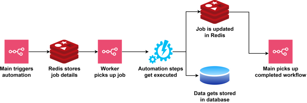 Repr&eacute;sentation visuelle de la mani&egrave;re dont le mode file d'attente n8n traite les demandes.