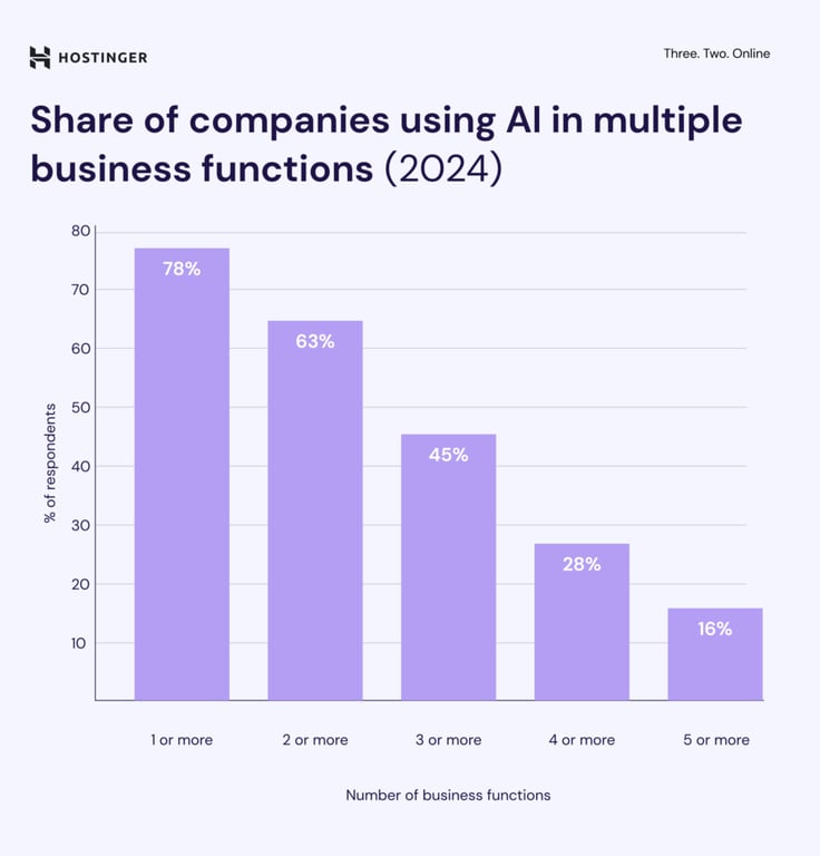 Infographie des entreprises qui utilisent l'IA dans de multiples fonctions de l'entreprise