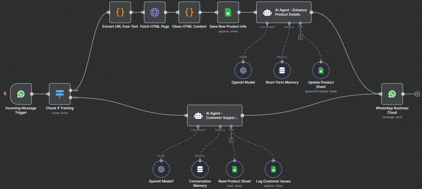Exemple de flux de travail Whatsapp n8n