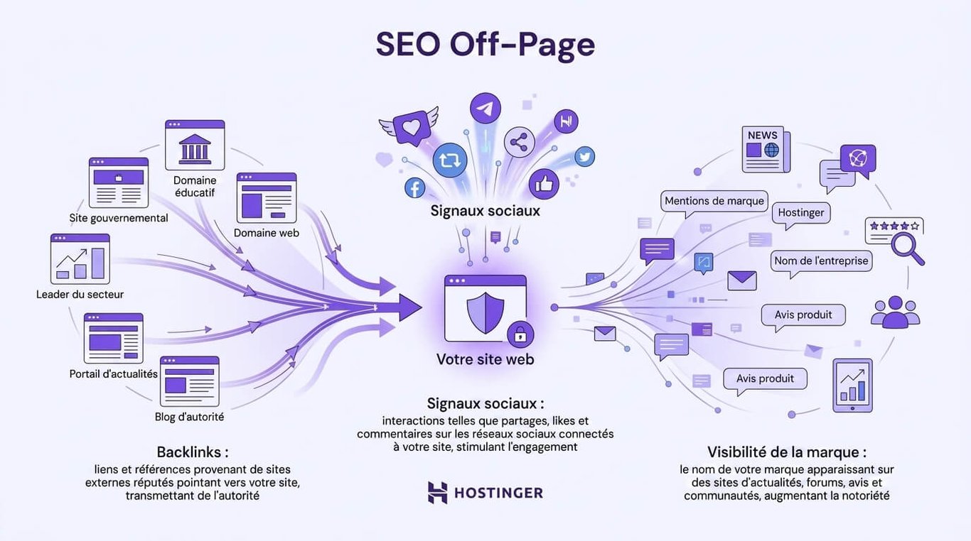 infographies-seo-hors-site Une infographie expliquant le SEO hors site