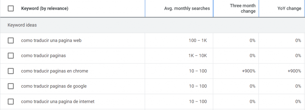Statistiques de trafic pour le terme de recherche como traducir una página web