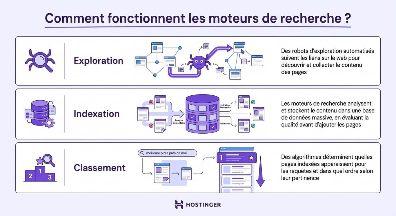 comment-fonctionnent-les-moteurs-de-recherche-infographies Une infographie expliquant le fonctionnement des moteurs de recherche