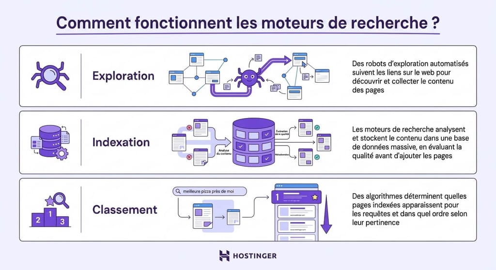 Une infographie expliquant le fonctionnement des moteurs de recherche