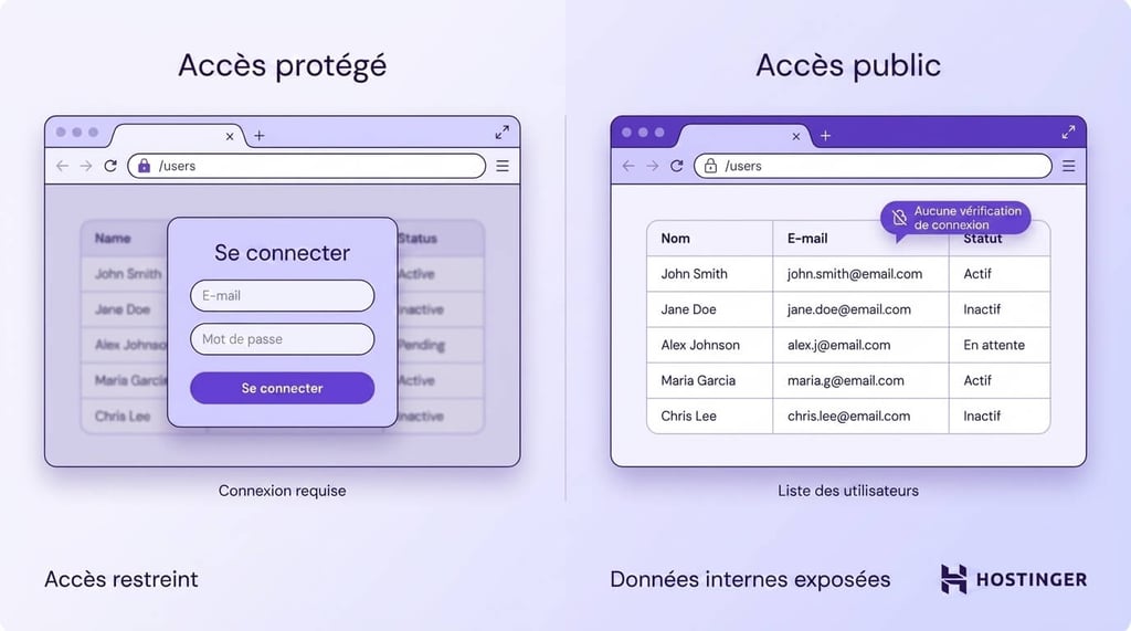 Comparaison côte à côte : une fenêtre de navigateur affiche un formulaire de connexion limitant l’accès, l’autre montre une liste d’utilisateurs avec des emails visibles, ce qui indique que des données internes sont exposées et qu’aucune vérification de connexion n’est effectuée.