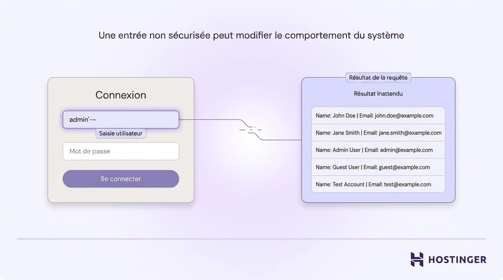 Schéma montrant qu’une saisie de connexion non sécurisée