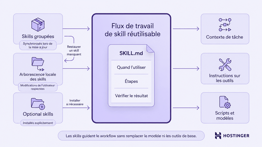 Sch&eacute;ma vectoriel plat du workflow des skills Hermes Agent, montrant un n&oelig;ud central SKILL.md avec, &agrave; gauche, les entr&eacute;es du skill et, &agrave; droite, les sorties.