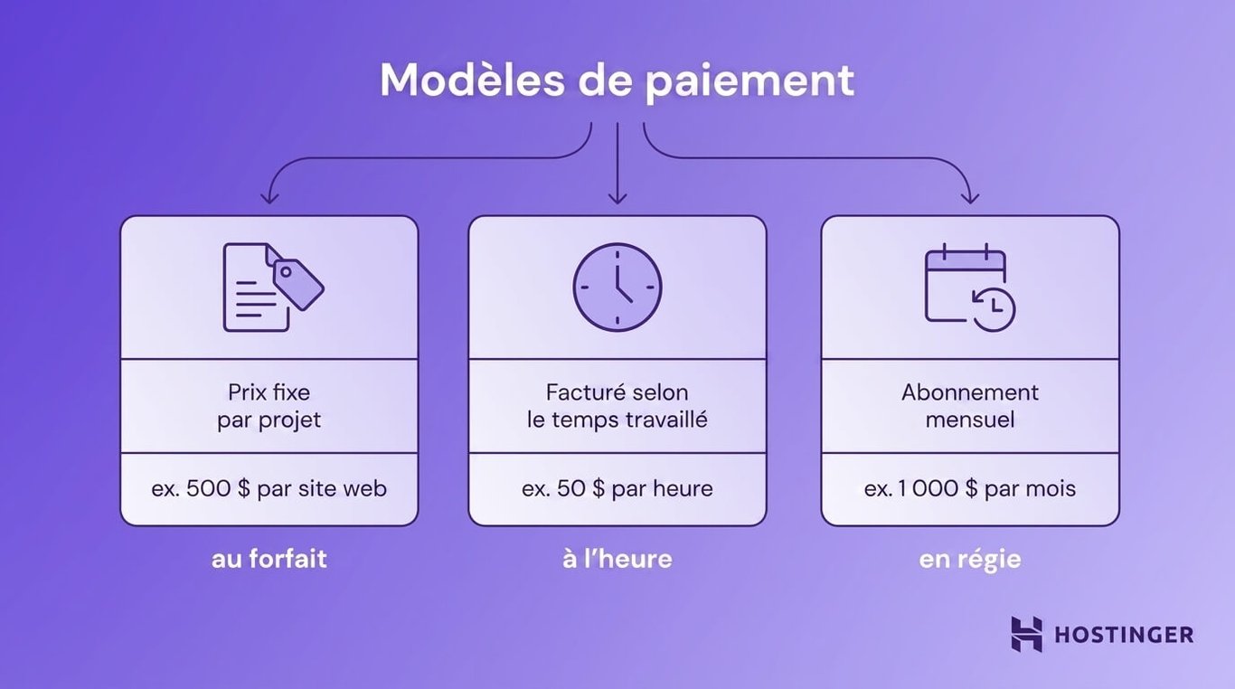 Schéma présentant trois modèles de tarification : au forfait avec prix fixe, à l’heure facturée selon le temps travaillé, et sous forme d’honoraires mensuels récurrents.