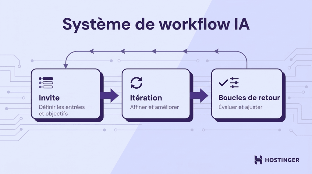 Diagramme du workflow IA montrant les étapes suivantes : prompts avec objectifs et données d’entrée, itération pour affiner le résultat, boucles de feedback pour évaluer et ajuster.