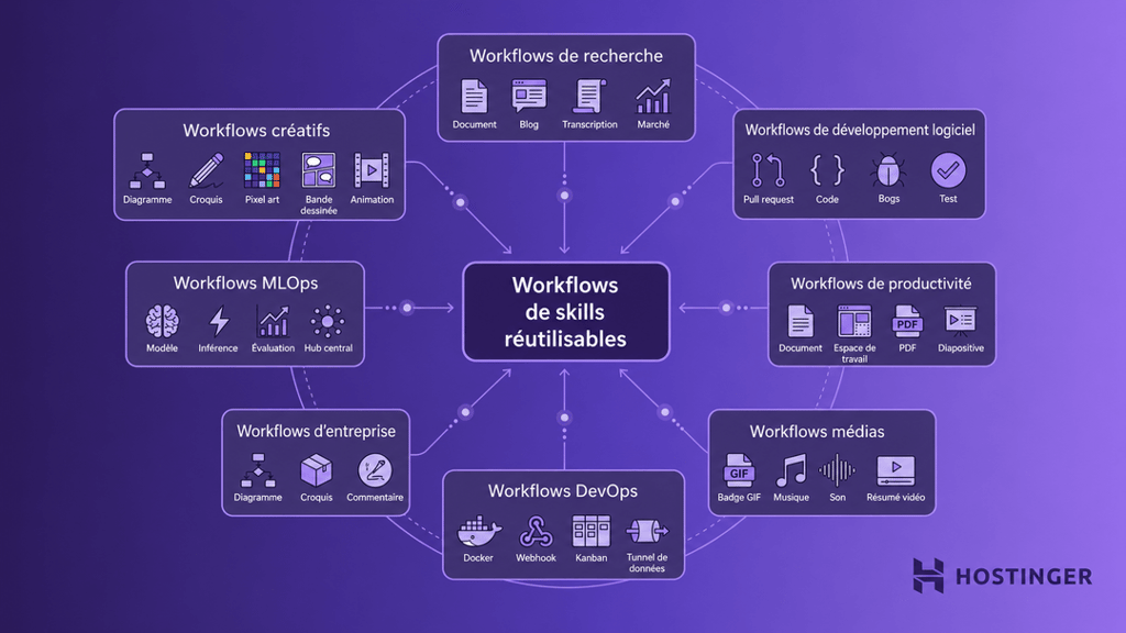 Sch&eacute;ma de l&rsquo;&eacute;cosyst&egrave;me des workflows r&eacute;utilisables des skills Hermes Agent