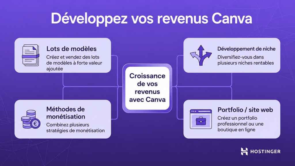 Infographie intitul&eacute;e &laquo; D&eacute;veloppez vos revenus Canva &raquo; avec quatre strat&eacute;gies : lots de mod&egrave;les, m&eacute;thodes de mon&eacute;tisation, expansion de niche et portfolio/site web.
