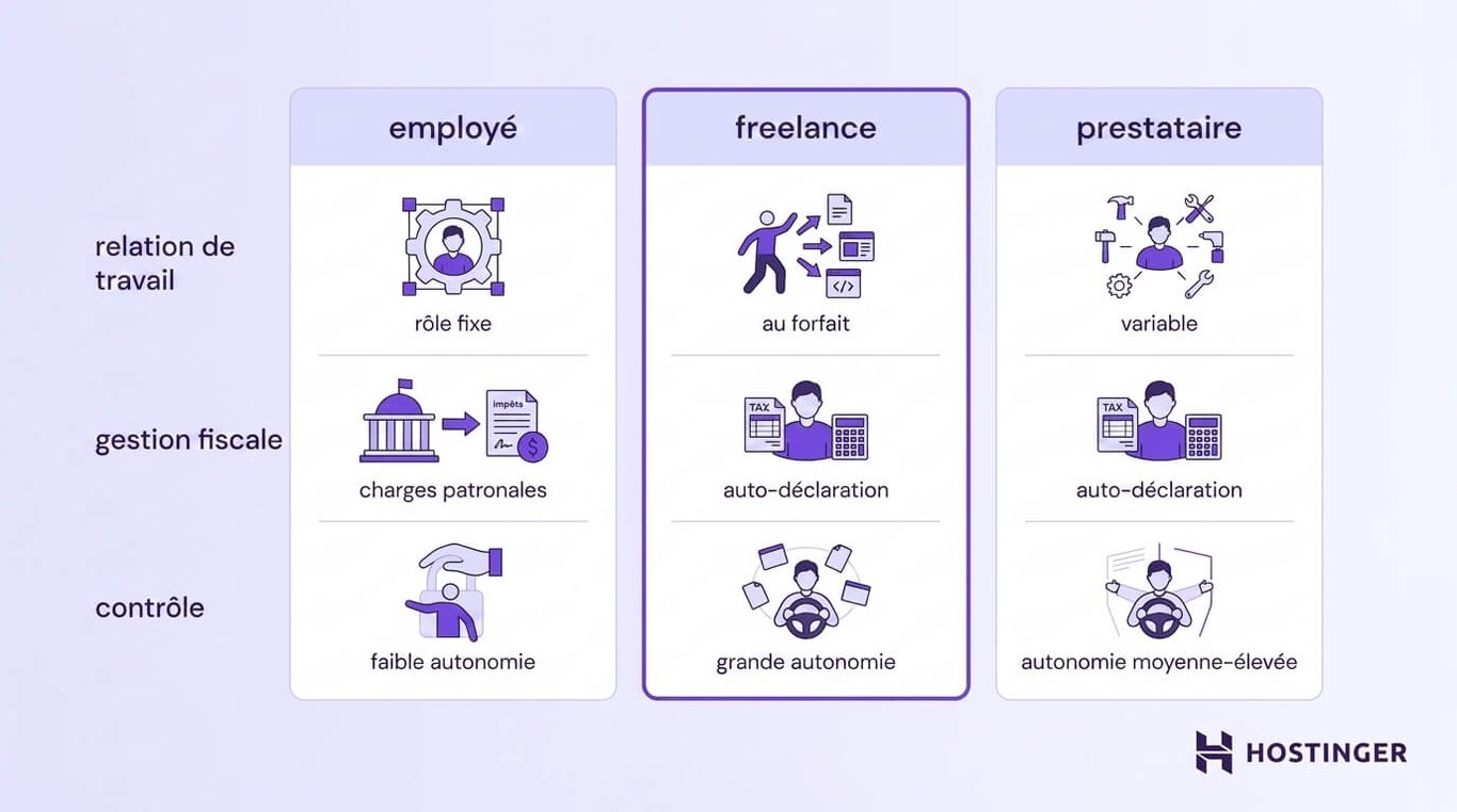 Tableau comparatif présentant les différences entre salarié, freelance et prestataire en matière de relation de travail, de gestion fiscale et de niveau de contrôle.