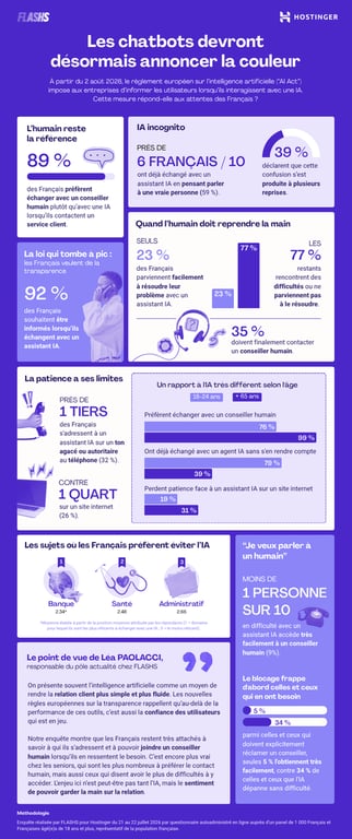 Infographie FLASHS pour Hostinger sur les chatbots et le RGPD IA : 89 % des Fran&ccedil;ais pr&eacute;f&egrave;rent un conseiller humain &agrave; une IA, 92 % veulent &ecirc;tre inform&eacute;s quand ils &eacute;changent avec un assistant IA, et 59 % ont d&eacute;j&agrave; cru parler &agrave; un humain. Seuls 23 % r&eacute;solvent facilement leur probl&egrave;me via l'IA, et &agrave; peine 9 % des personnes en difficult&eacute; acc&egrave;dent facilement &agrave; un conseiller humain.