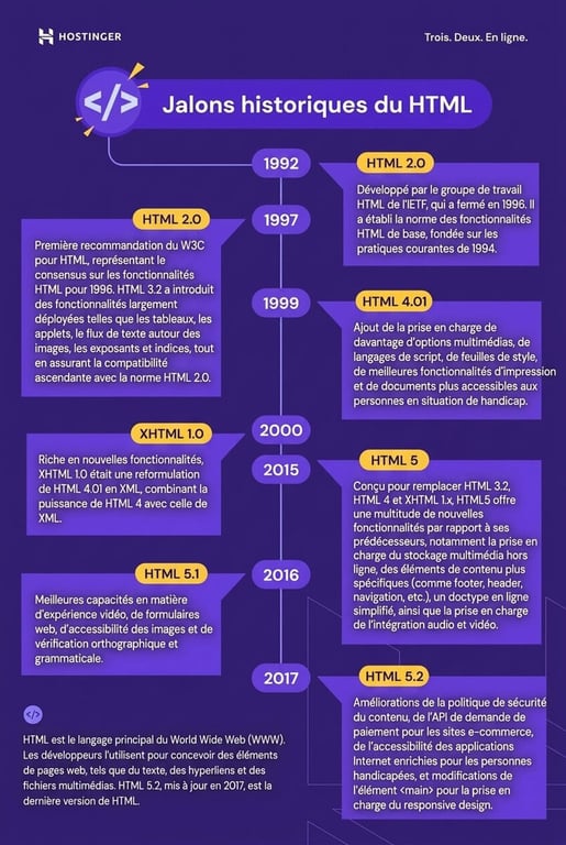 Infographie sur les grandes &eacute;tapes de l&rsquo;histoire du HTML