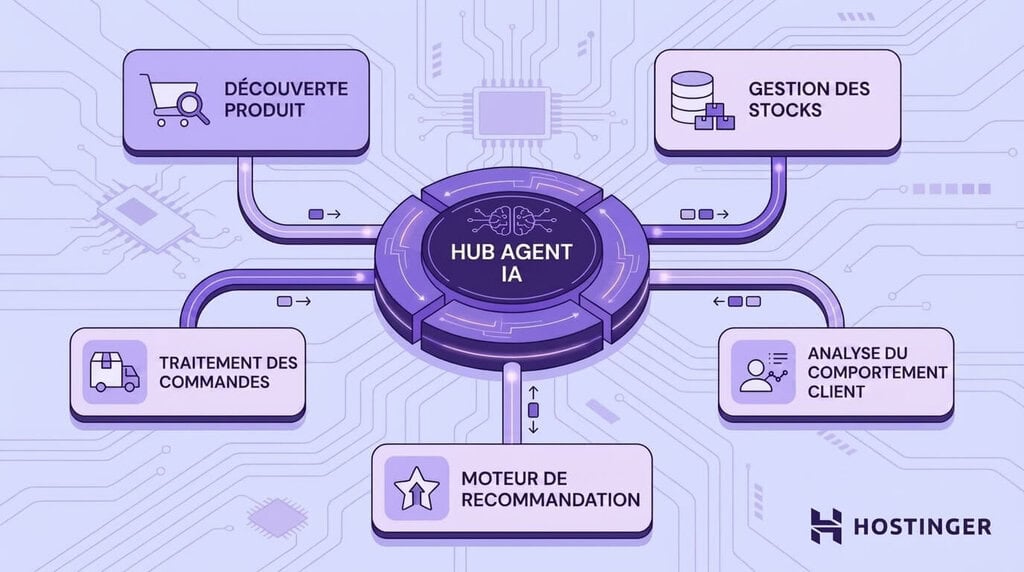 illustration représentant un hub d'agents IA relié à cinq nœuds de flux de travail du commerce électronique : découverte des produits, gestion des stocks, traitement des commandes, analyse du comportement des clients et moteur de recommandation