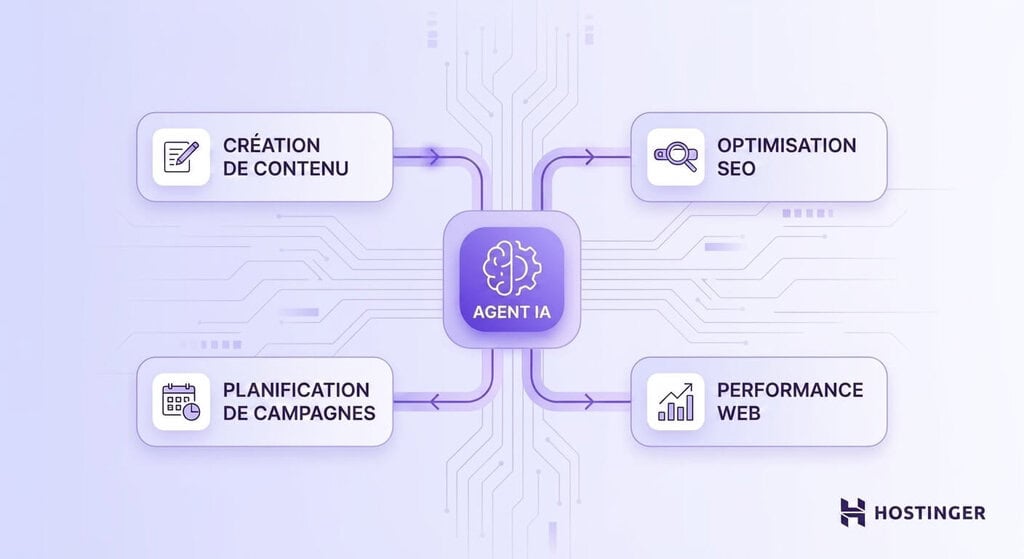 illustration présentant un écosystème d'agents IA modulaires, composé de nœuds interconnectés représentant les principales fonctions marketing : création de contenu, optimisation SEO, planification de campagnes et analyse de la performance des sites web