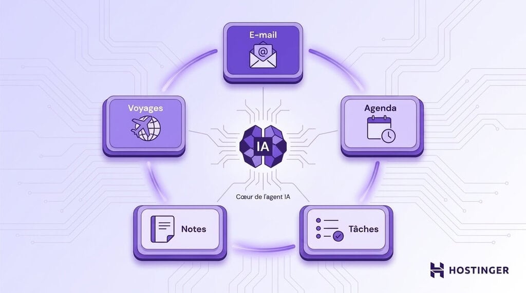 Illustration représentant un écosystème d'agents IA dédiés à la productivité personnelle. Un nœud central d'IA est relié, par des arcs lumineux, à cinq modules de productivité aux contours arrondis — Email, Agenda, Tâches, Notes et Déplacements — disposés en orbite.
