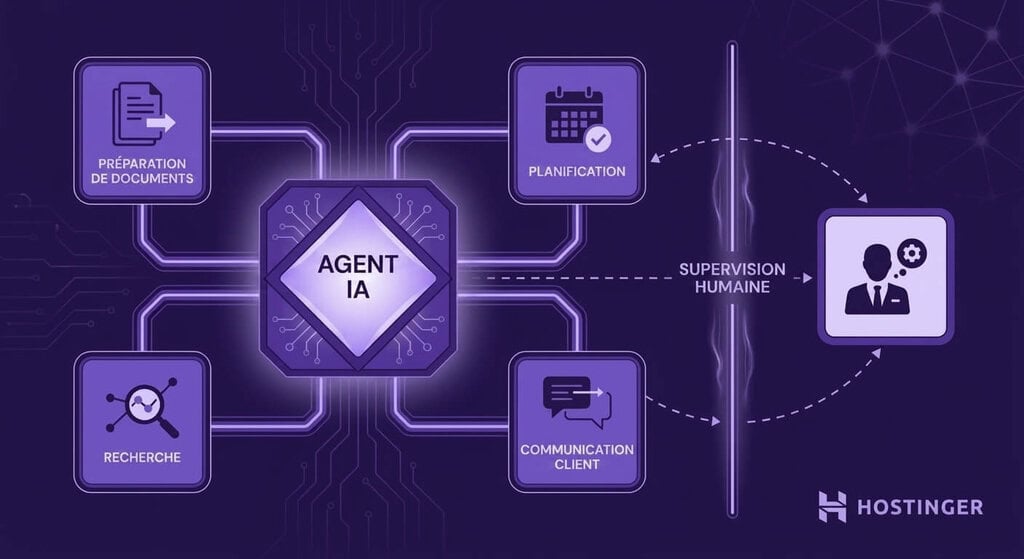 Illustration d'un écosystème d'agents IA destinés aux services professionnels. Une plateforme centrale d'IA est reliée à des nœuds de flux de travail modulaires dédiés à la préparation des documents, à la recherche, à la planification et à la communication avec les clients, le tout supervisé par un comité humain qui met en évidence le rôle du jugement d'expert dans le processus.