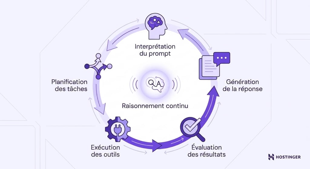 Schéma circulaire en cinq étapes montrant le cycle suivi par un agent LLM : interprétation du prompt, planification des tâches, exécution des outils, évaluation des résultats et génération de la réponse.