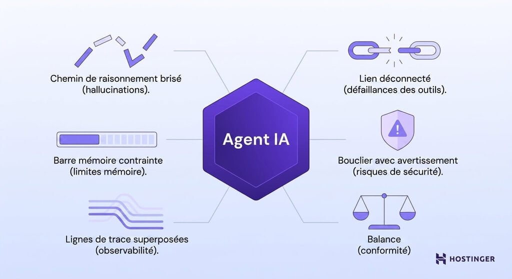 Schéma radial illustrant six défis majeurs liés à la création d’agents LLM autour d’un agent central : hallucinations, défaillances des outils, limites de mémoire, risques de sécurité, observabilité et conformité.