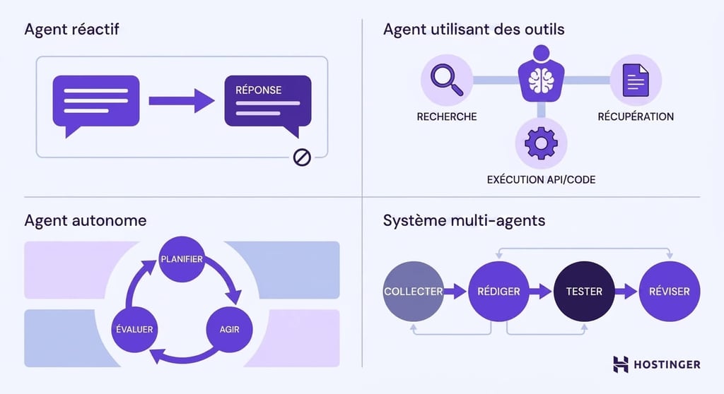 Illustration en quatre parties représentant les agents LLM réactifs, les agents utilisant des outils, les agents autonomes et les systèmes multi-agents, chacun à l’aide d’une métaphore visuelle distincte.