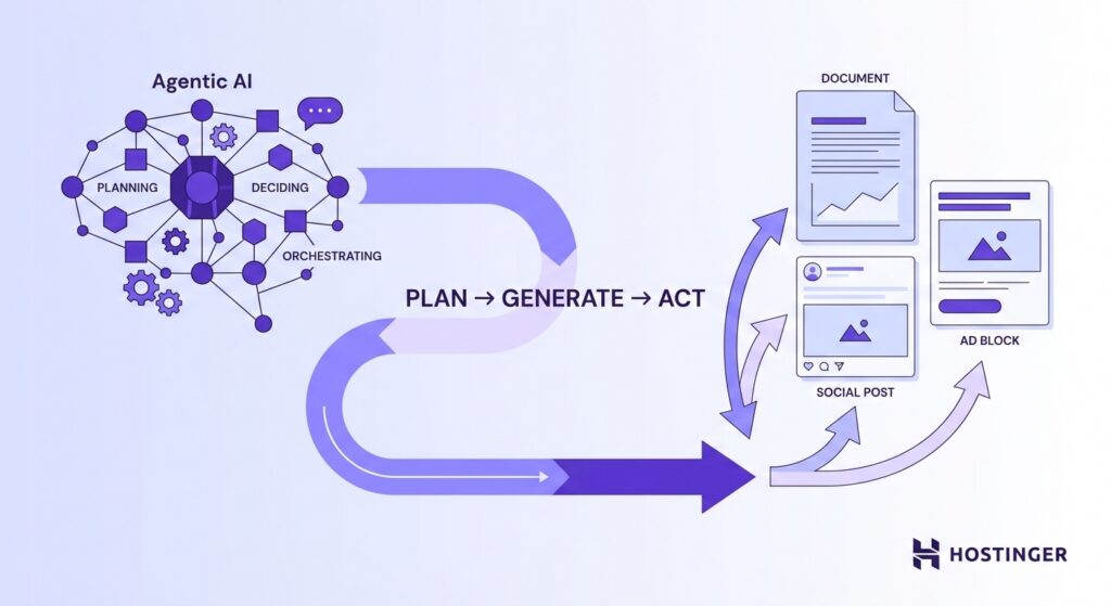 Sch&eacute;ma montrant une IA agentique coordonnant une IA g&eacute;n&eacute;rative pour produire du contenu, avec un flux allant de la planification &agrave; la cr&eacute;ation, puis &agrave; l&rsquo;action.