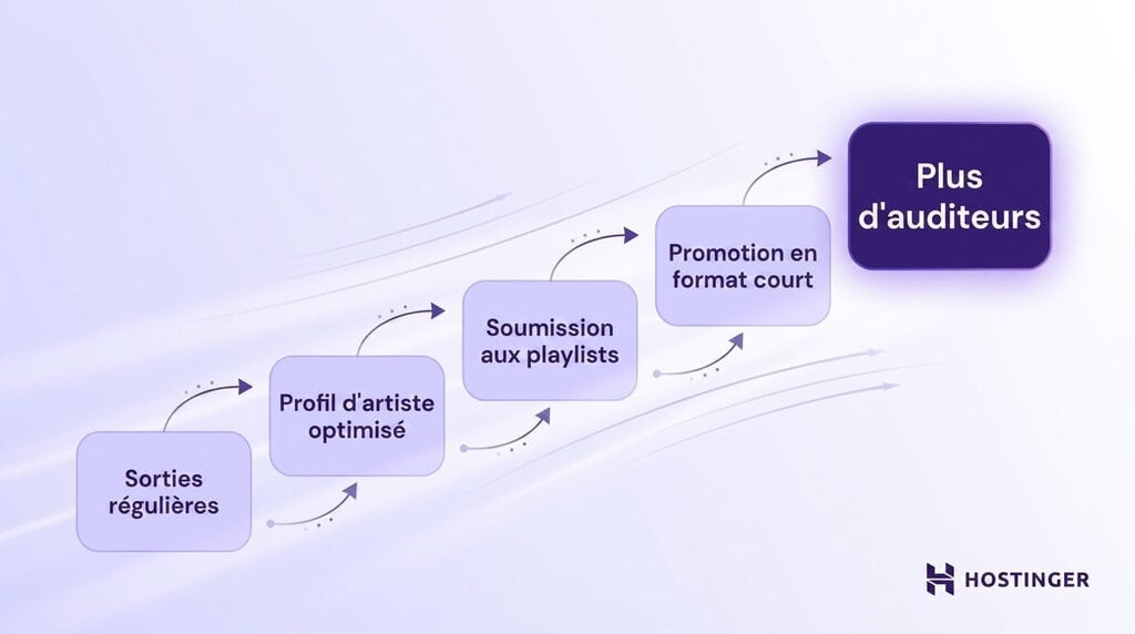 Comment gagner de l&rsquo;argent sur Spotify : organigramme pr&eacute;sentant des strat&eacute;gies pour attirer plus d&rsquo;auditeurs, comme publier r&eacute;guli&egrave;rement, optimiser les profils, proposer ses titres aux playlists et faire sa promotion avec des formats courts.
