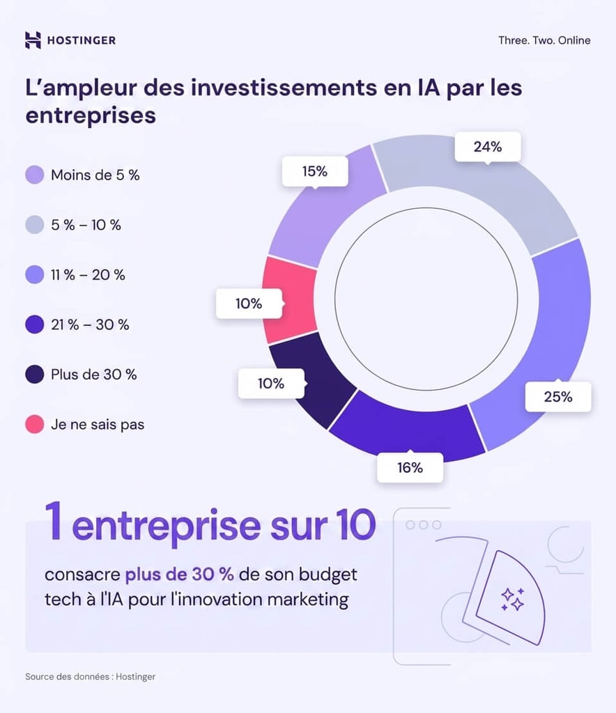 Infographie expliquant les investissements dans l'IA en entreprise
