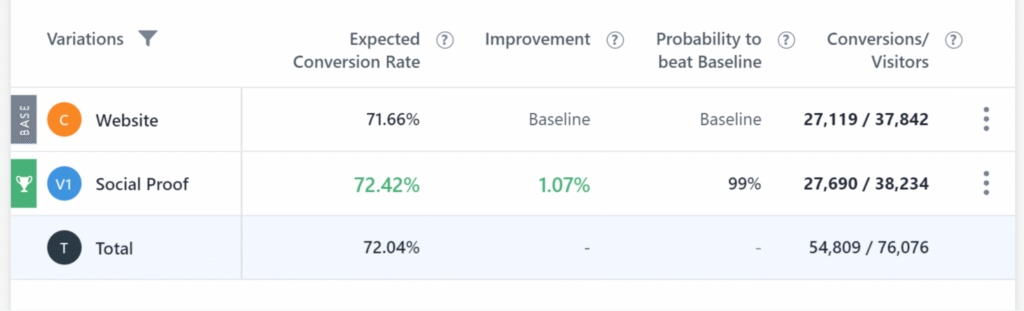 VWO A/B testing reports
