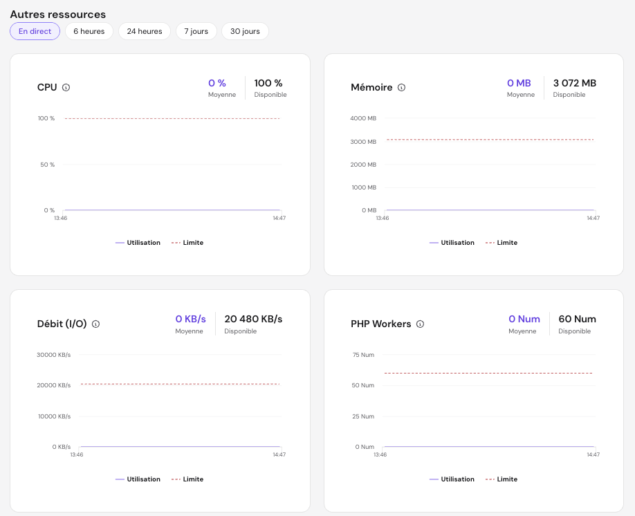Section Utilisation des ressources de hPanel affichant en temps r&eacute;el des graphiques sur le processeur, la m&eacute;moire, le d&eacute;bit d&rsquo;E/S et les workers PHP d&rsquo;un plan Cloud Startup, avec une utilisation largement inf&eacute;rieure aux limites du plan