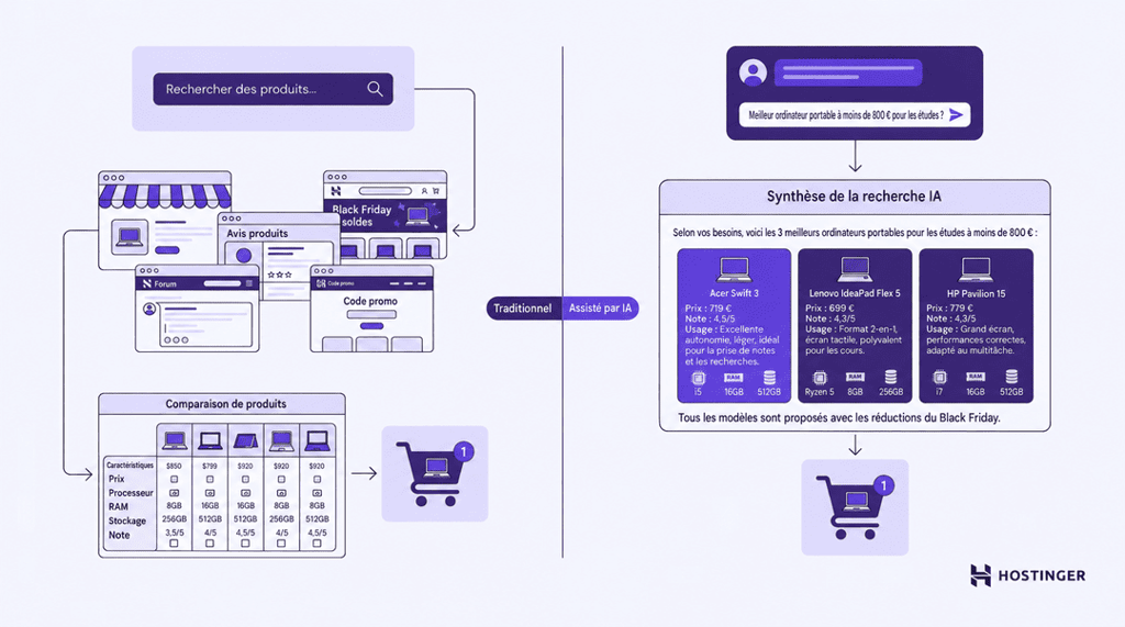 Sch&eacute;ma comparant le parcours d&rsquo;achat traditionnel du Black Friday (recherche, consultation de plusieurs onglets, comparaison manuelle, achat) au parcours assist&eacute; par l&rsquo;IA (question d&eacute;taill&eacute;e, s&eacute;lection synth&eacute;tique de produits, achat).