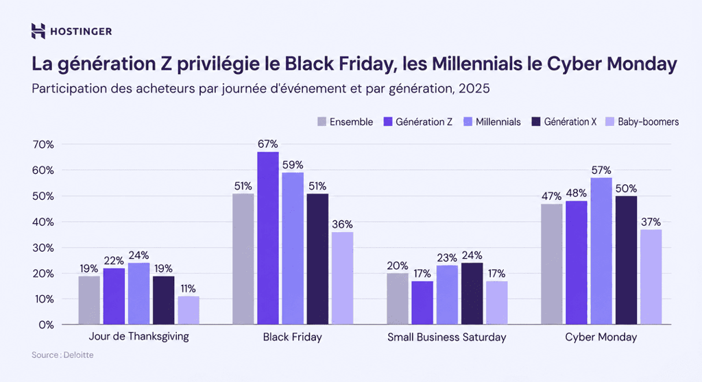 Graphique &agrave; colonnes group&eacute;es comparant les taux de participation aux diff&eacute;rentes journ&eacute;es commerciales selon les g&eacute;n&eacute;rations en 2025. La g&eacute;n&eacute;ration Z arrive en t&ecirc;te pour le Black Friday avec 67 %, tandis que les Millennials enregistrent le taux de participation le plus &eacute;lev&eacute; au Cyber Monday, avec 57 %. Source : Deloitte.