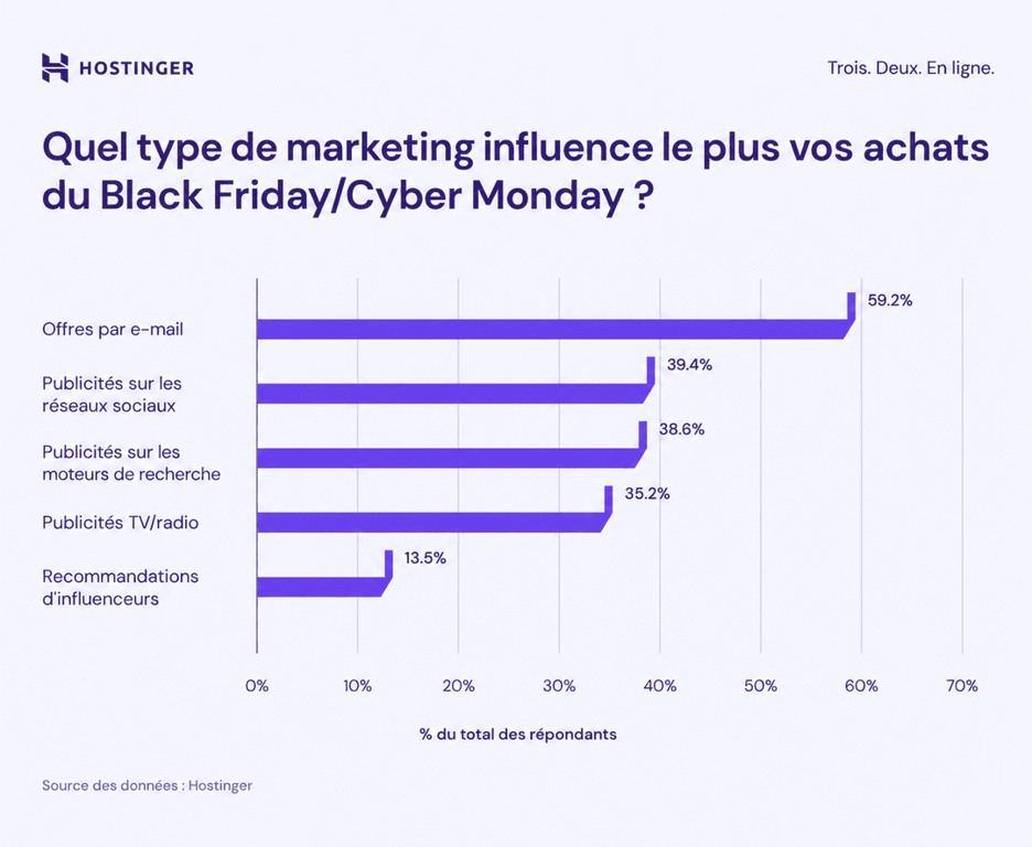 Graphique pr&eacute;sentant les types de marketing privil&eacute;gi&eacute;s par les r&eacute;pondants et leur influence sur les d&eacute;cisions d&rsquo;achat, en pourcentage