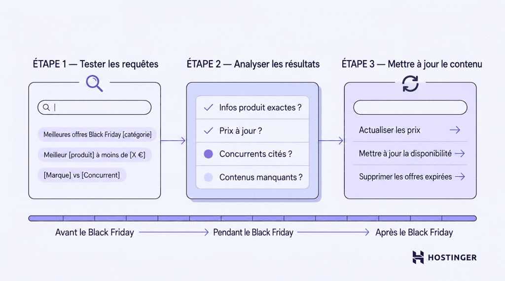 Sch&eacute;ma en trois &eacute;tapes montrant comment tester les requ&ecirc;tes d&rsquo;achat dans les outils d&rsquo;IA, v&eacute;rifier l&rsquo;exactitude des r&eacute;sultats et actualiser les prix et les contenus aux diff&eacute;rentes phases du Black Friday.