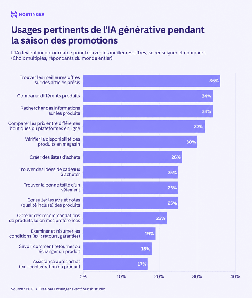 Graphique pr&eacute;sentant la r&eacute;partition en pourcentage des usages de l&rsquo;IA pour les achats pendant le Black Friday 2024