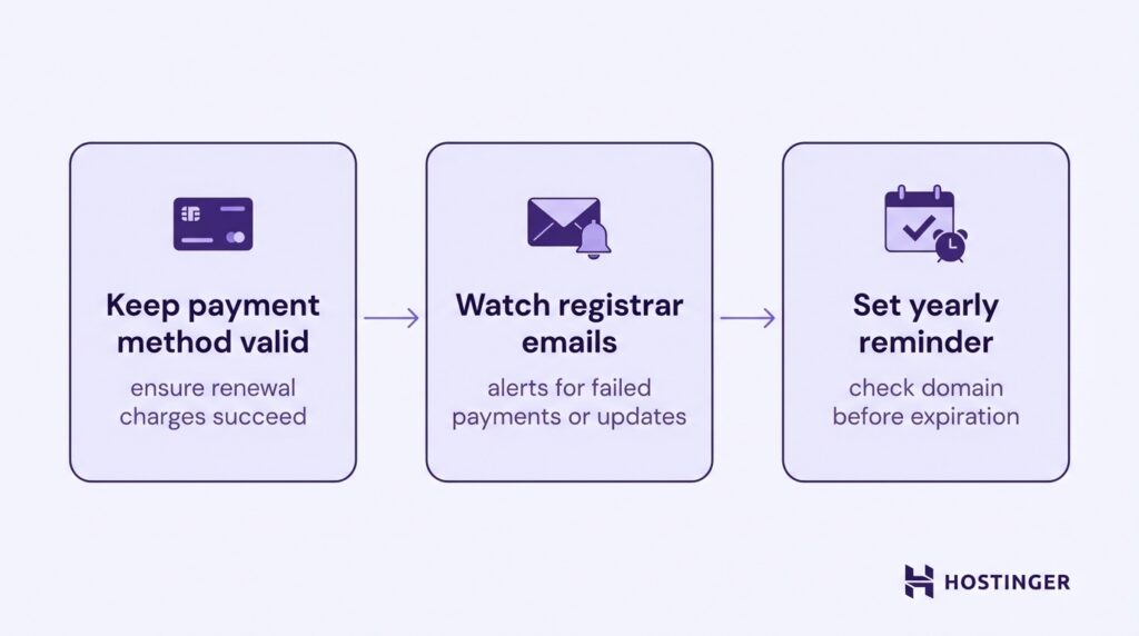 Étapes pour assurer le renouvellement d’un nom de domaine : conserver un moyen de paiement valide, surveiller les emails du registraire et programmer des rappels annuels avant l’expiration.