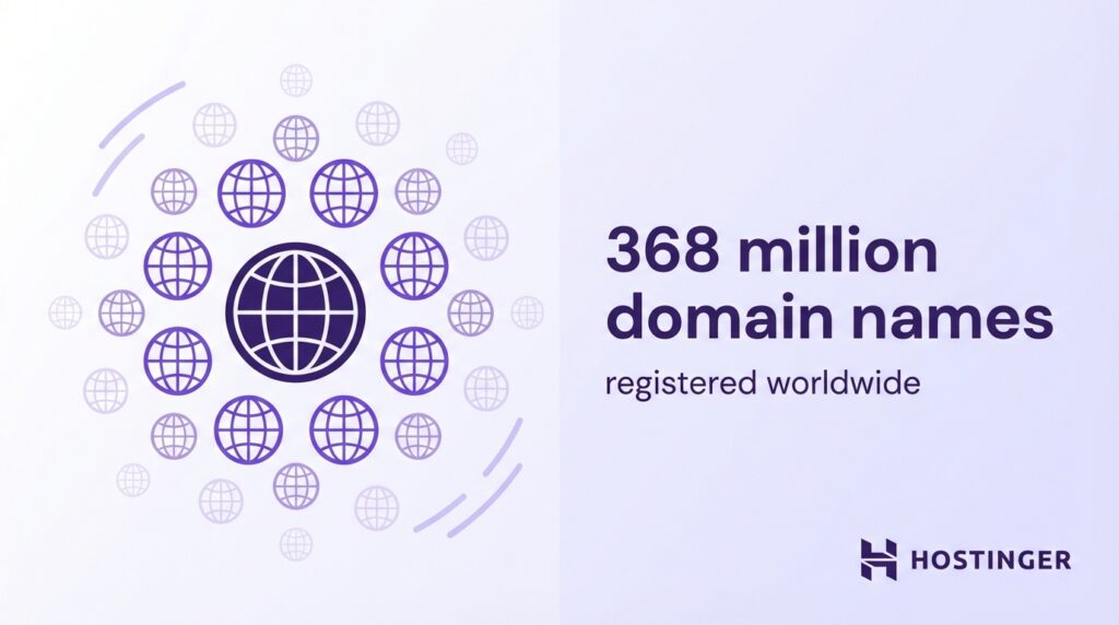 Illustration indiquant que 368 millions de noms de domaine sont enregistrés dans le monde, avec plusieurs icônes de globes et le logo Hostinger.