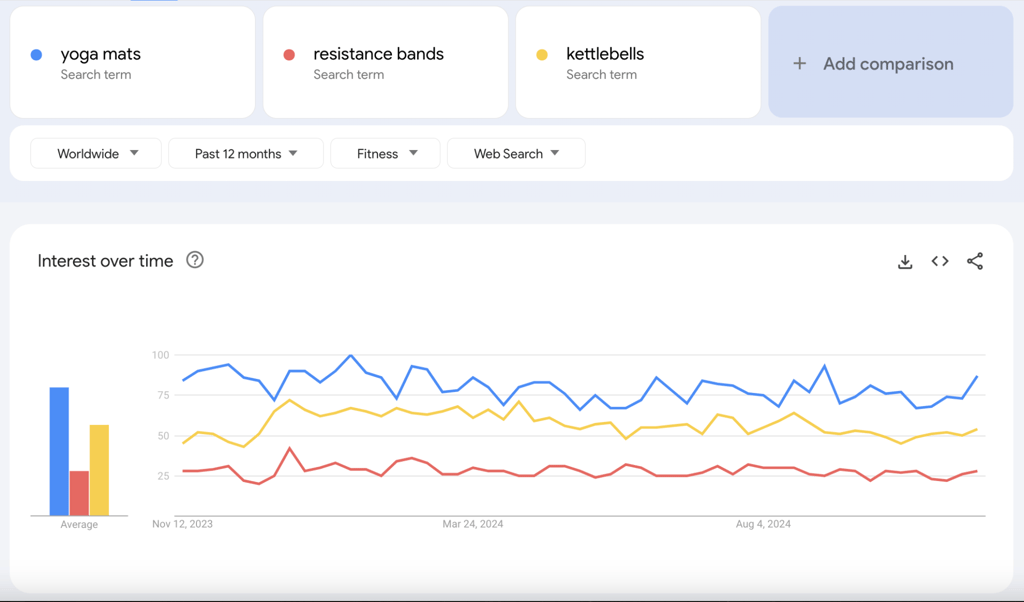 Wyniki Google Trends porównujące sprzęt fitness