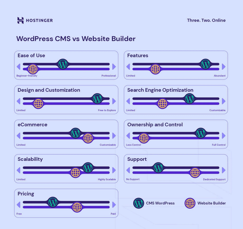 Porównanie dwóch platform blogowych - WordPress CMS vs Website Builder